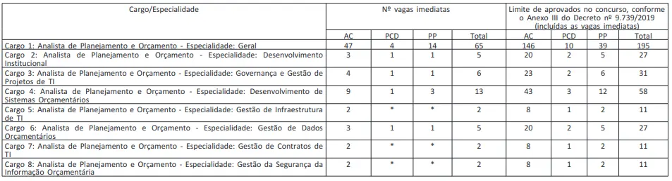 distribuição de vagas Analista de Planejamento e Orçamento do concurso MPO