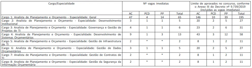 Saiu o edital MPO: 100 vagas e iniciais de R$ 20,9 mil! 1 distribuição de vagas Analista de Planejamento e Orçamento do concurso MPO