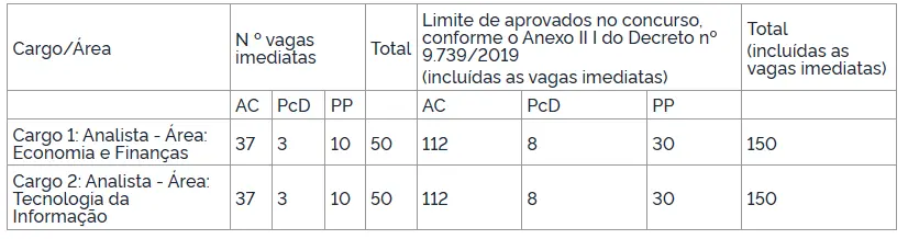 Saiu o edital Bacen com salário inicial de R$ 20,9 mil! 1 quadro de distribuição de vagas do concurso Bacen