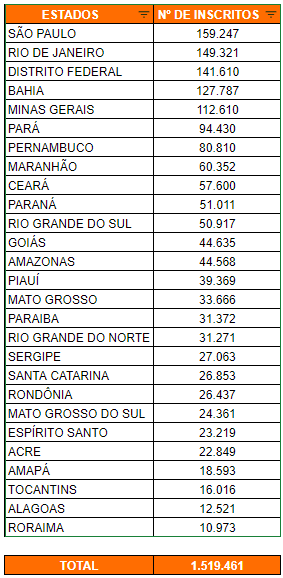 Concurso Nacional Unificado: Confira a parcial de inscritos por estado! 1 image 30 1