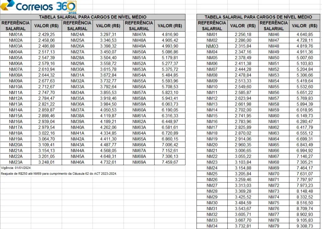 tabela salarial para os cargos de nível médio dos correios parte 1
