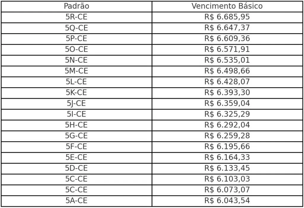 Tabela de remuneração do Escrevente TJ SP