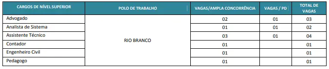 Detran AC ofertará 91 vagas com iniciais de R$ 7 mil! 2 vagas detran ac 2