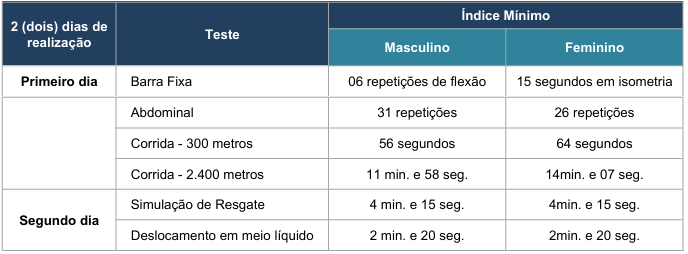 Concurso Bombeiros PR Cadete: Edital publicado! 20 vagas e iniciais de R$14 mil! 7 Concurso Bombeiros PR Cadete ECAFI