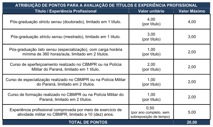 Concurso Bombeiros PR Cadete: Edital publicado! 20 vagas e iniciais de R$14 mil! 6 Concurso Bombeiros PR Cadete Títulos