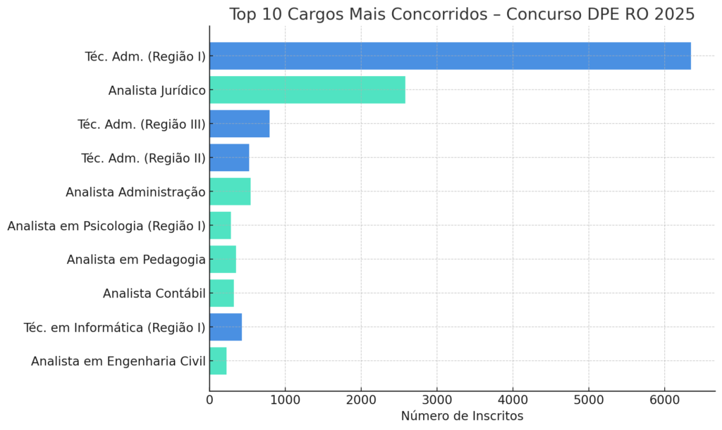 Concurso DPE RO tem 15.511 inscritos! Veja a concorrência por vaga! 1 Concurso DPE RO inscritos