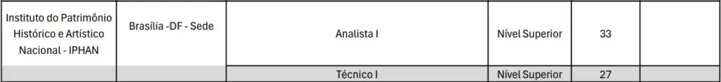 Concurso Iphan 2025 Vagas