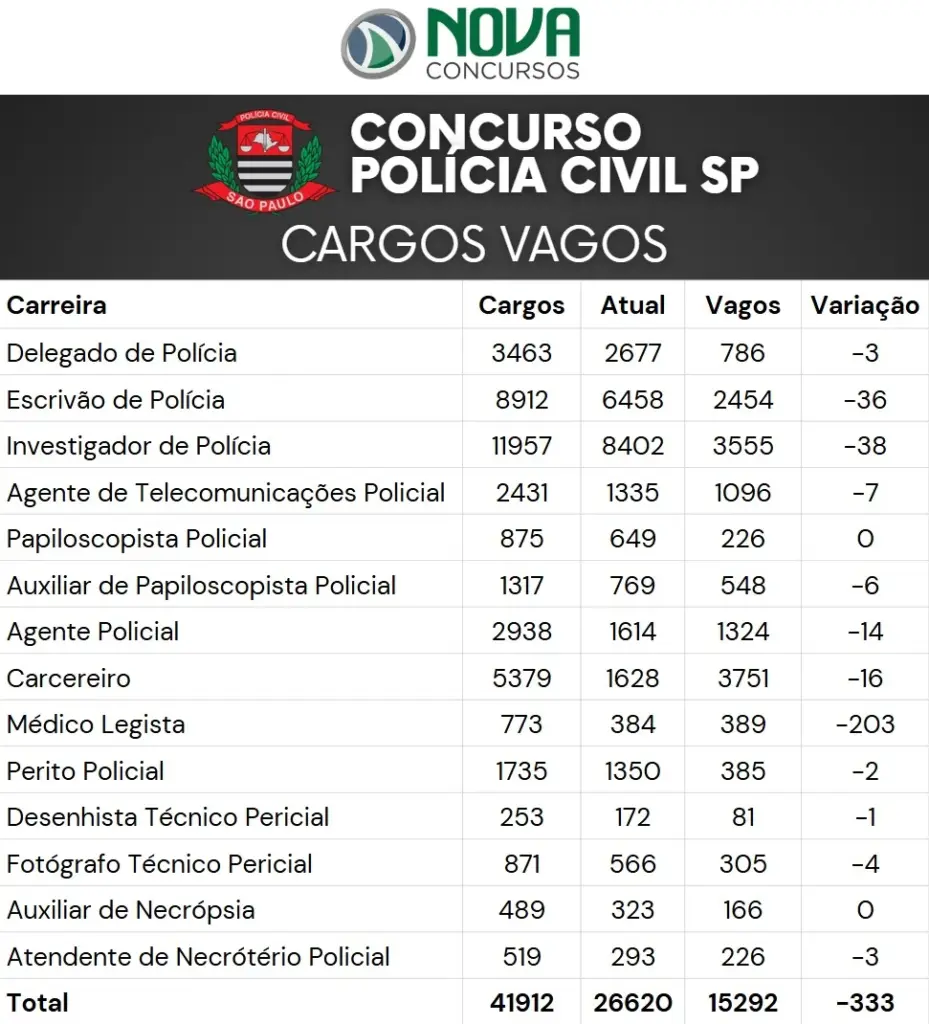 Concurso Polícia Civil SP: 3.500 vagas! Edital em andamento! 1 Concurso Polícia Civil SP Cargos Vagos