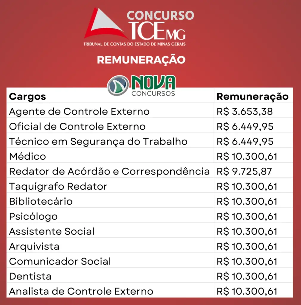 Concurso TCE MG: Comissão alterada! Edital em 2025! 1 Concurso TCE MG Remuneração