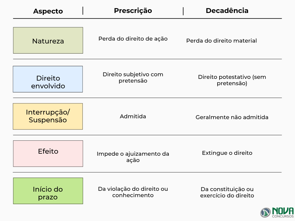 Decadência e prescrição: Conceitos e principais diferenças 1 Decadencia e prescricao