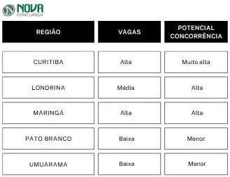 Concurso PM PR tem 23.359 inscritos! Confira a demanda por vaga! 1 PM PR