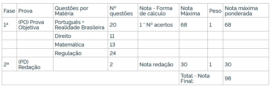 Concurso Ancine: Edital publicado! 20 vagas no CNU! 6 Tabela do conteúdo programático do concurso ancine (nível médio)