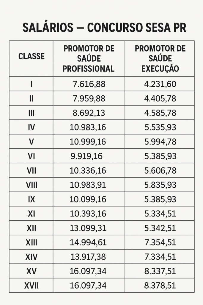 Concurso SESA PR: Edital autorizado! 625 vagas! 1 Tabela Salários Concurso Sesa PR