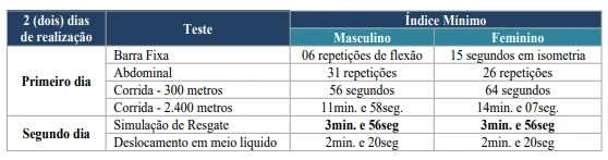 Concurso Bombeiros PR Soldado: Edital retificado com alteração no TAF! 1 Tabela atualizada do concurso Bombeiros PR Soldado sobre o tempo limite para a prova de simulação de resgate