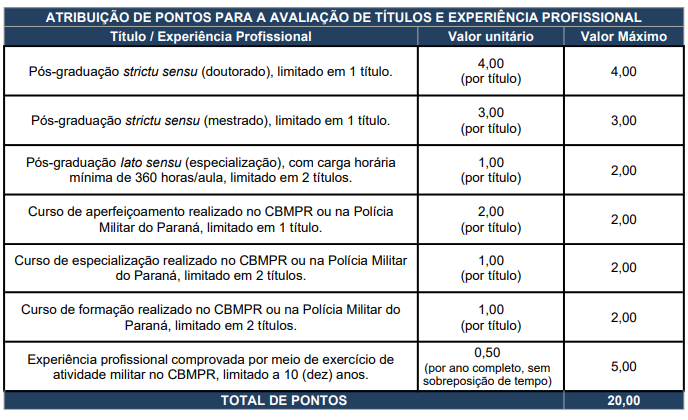 Edital Bombeiros PR Saiu! 20 vagas para Cadetes! 1 Tabela de atribuição de pontos para avaliação de títulos do edital Bombeiros PR