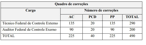 Concurso TCU: Banca contratada! 100 vagas para Técnico e Analista! 2 Tabela de correção da prova do concurso TCU!