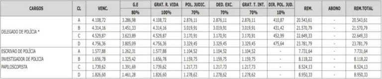 Concurso PC PA: Banca em definição! 237 vagas! 1 Remunerações do concurso PC PA!