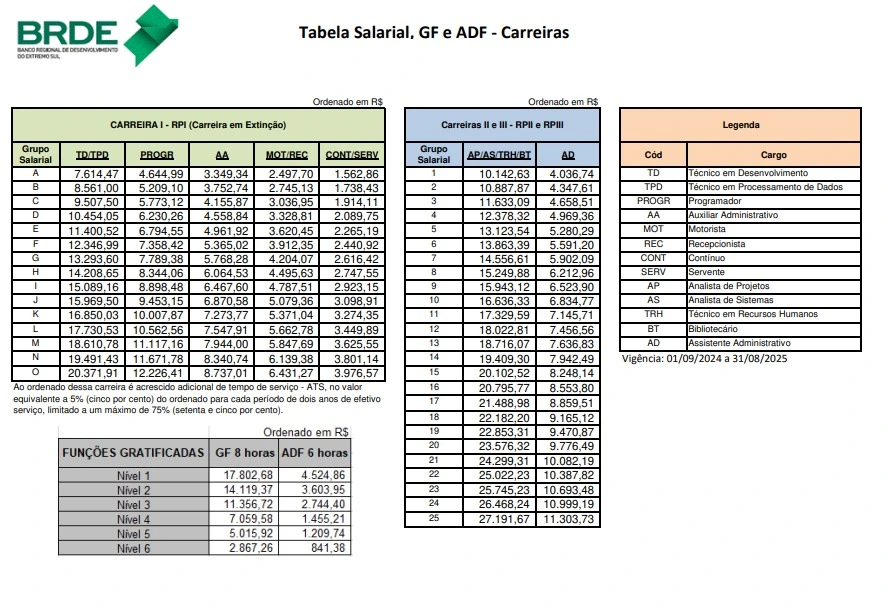 Concurso BRDE 2025: Banca definida! Edital até junho! 1 Tabela dos salários do concurso BRDE!