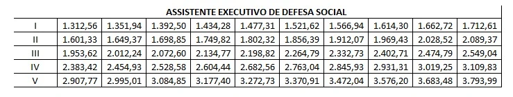Concurso Polícia Penal MG: Comissão formada! 1.178 vagas! 2 Tabela dos salários do concurso Polícia Penal MG!
