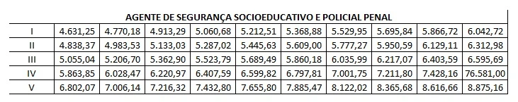Concurso Polícia Penal MG: Comissão formada! 1.178 vagas! 1 Tabela dos salários do concurso Polícia Penal MG!