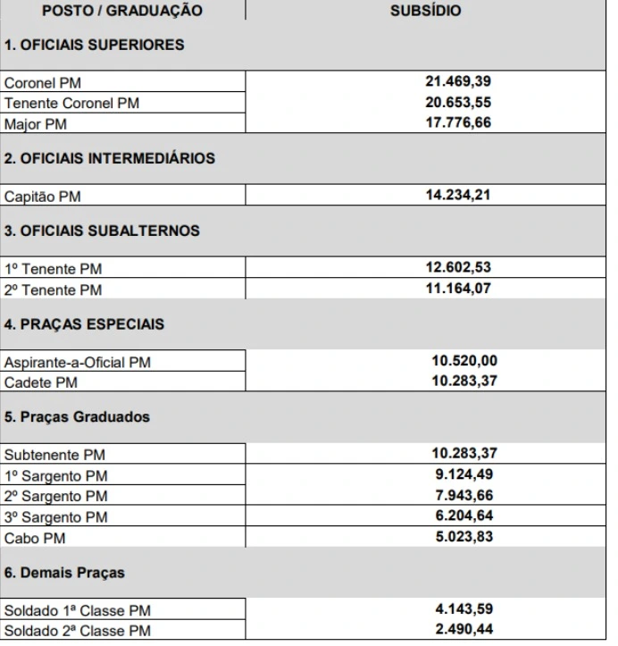 Concurso PM RR Oficial: Banca definida! 120 vagas! 2 Tabela salarial da PM RR!