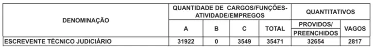 Concurso TJ SP Escrevente: Classificação final foi retificada! 1 Cargos vagos do concurso TJ SP Escrevente