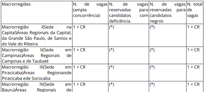 Concurso MP SP Auxiliar de Promotoria: Edital publicado! Vagas de nível fundamental! 6 Tabela de vagas do concurso MP SP Auxiliar!