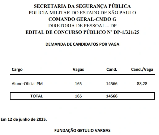 Concurso PM SP Oficial tem 14.566 inscritos! Veja a demanda por vaga! 1 candidatos por vaga do concurso PM SP Oficial