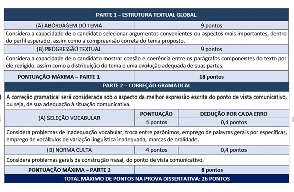 Concurso Câmara do Rio de Janeiro: Edital publicado! Salário de R$14 mil! 7 Tabela da prova dissertativa do concurso Câmara do Rio de Janeiro!