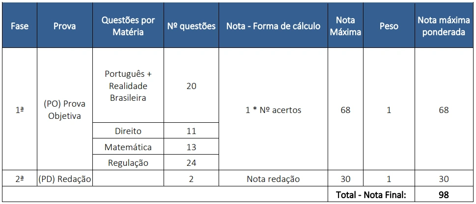 Concurso Anvisa: 14 vagas no CNU! Salário de R$8 mil! 1 etapas de seleção do concurso Anvisa pelo CNU
