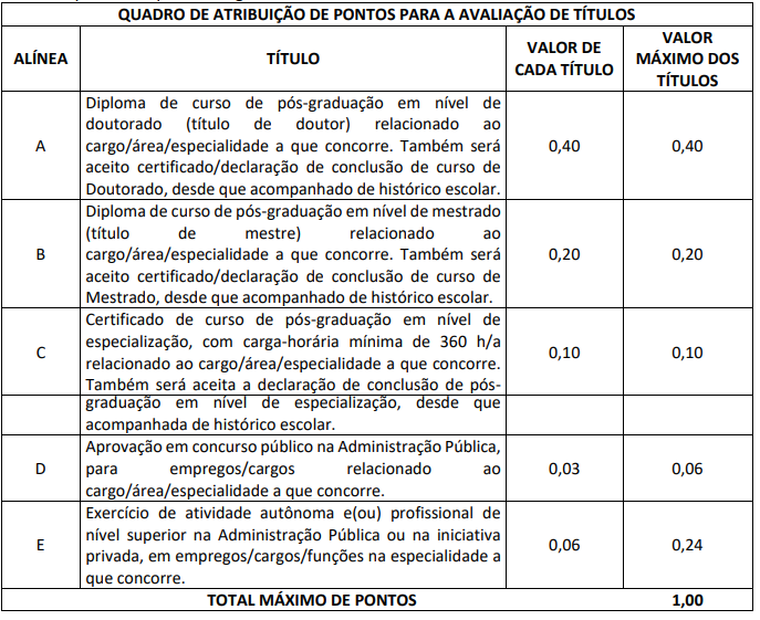 Concurso TJ PA: Edital publicado com 50 vagas! Salários de até R$ 15 mil! 1 Quadro de atribuição de pontos para a avaliação de títulos do concurso TJ PA
