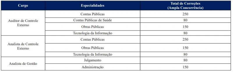 Concurso TCE PE: Edital publicado! 36 vagas e salário de R$35 mil! 6 Tabela de títulos do concurso TCE PE!