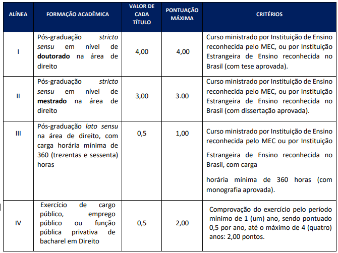 Concurso TCE PE: Provas em agosto! 59 vagas e salário de R$35 mil! 1 tabela de títulos do concurso tce pe