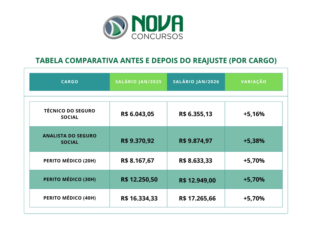 Reajuste servidores federais é sancionado em 2025! Veja o que muda! 1 tabela comparativa antes e depois do reajuste servidores federais