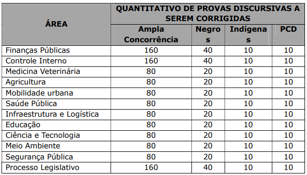 Concurso ALES: Banca contratada! 35 vagas e até R$9 mil! 1 Tabela da prova discursiva do concurso ALES!