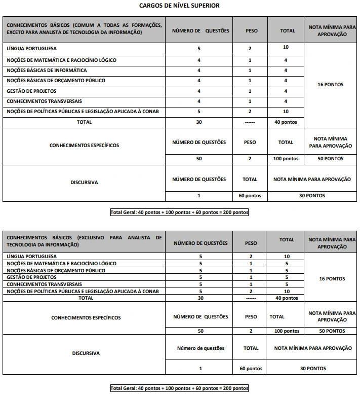 Concurso Conab: Confira o cronograma após as provas! 1 Tabela de avaliação do concurso Conab nível superior