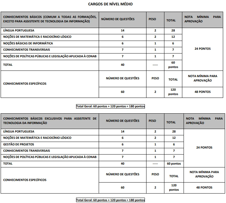 Concurso Conab: Confira o cronograma após as provas! 2 tabela de avaliação do concurso Conab nível médio