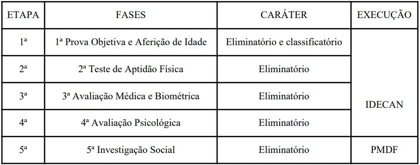 etapas de seleção do concurso PM DF