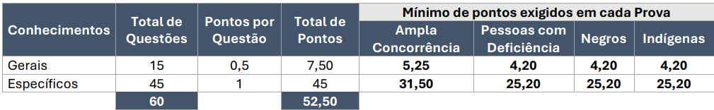 Edital TJ PE Saiu! Vagas de níveis médio e superior! 1 tabela da prova objetiva do edital TJ PE