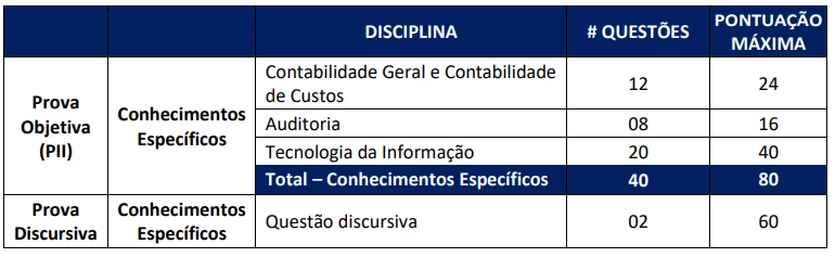 Concurso Sefaz MT: Tem prazo de validade encerrado! 3 Tabela da prova do concurso Sefaz MT!