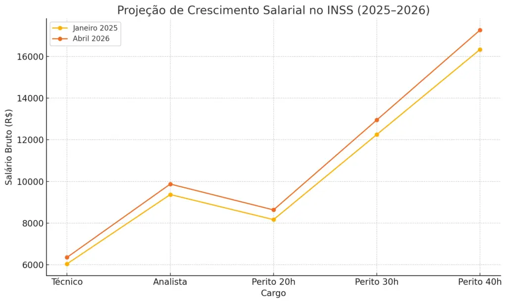 Reajuste servidores federais é sancionado em 2025! Veja o que muda! 2 tabela de projeção do reajuste servidores federais do INSS