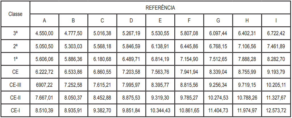 Tabela de salários do concurso Polícia Penal TO!