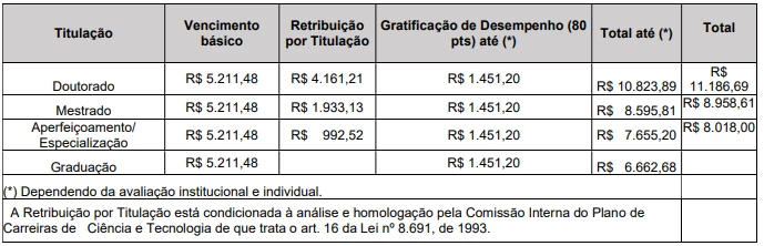 Concurso MCTI: Edital solicitado! 1.424 vagas! 1 Salários do concurso MCTI!