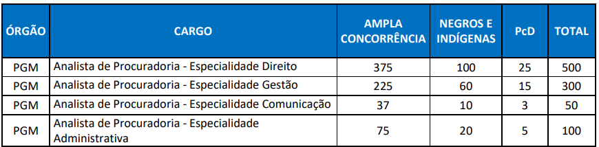 Concurso PGM Rio: Edital publicado para Analista! Salário de R$12 mil! 6 Tabela quantitativa dos candidatos aprovados que terão as provas discursivas do concurso PGM Rio corrigidas