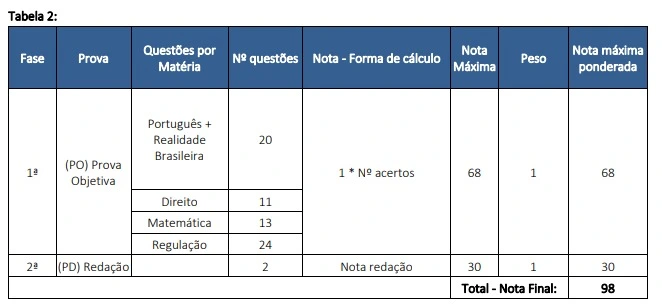 Concurso ANS: Edital publicado! Salário de R$8 mil! 6 Tabela de disciplinas do concurso ANS!