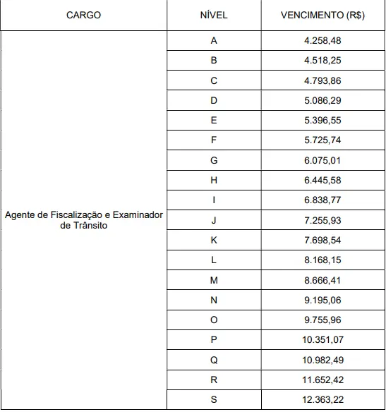 Concurso Detran GO: Mil vagas previstas para Agente e Examinador! 1 Tabela salarial do concurso Detran GO!