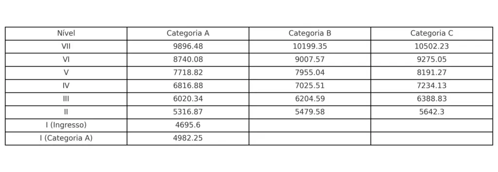 tabela salarial do concurso polícia penal sp 2025