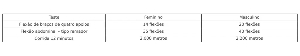 Concurso Sejusp MS: Como será o teste de aptidão física (TAF)? 1 tabela do TAF do concurso Sejusp MS
