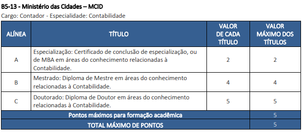 Concurso MCID: Inscrições abertas! 15 vagas no CNU! 6 Tabela de títulos do concurso MCID!