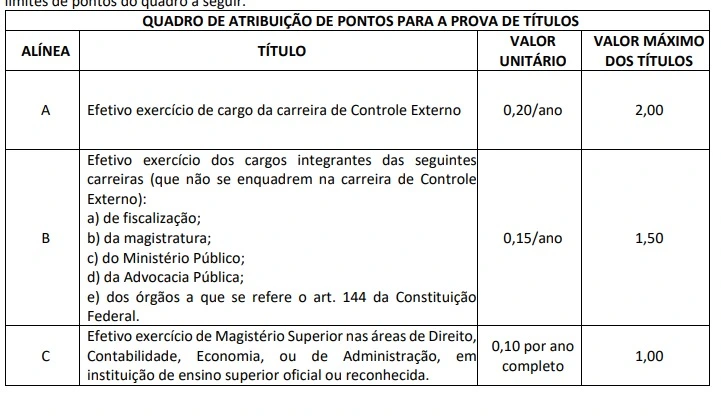 Tabela de títulos do concurso TCE MS!